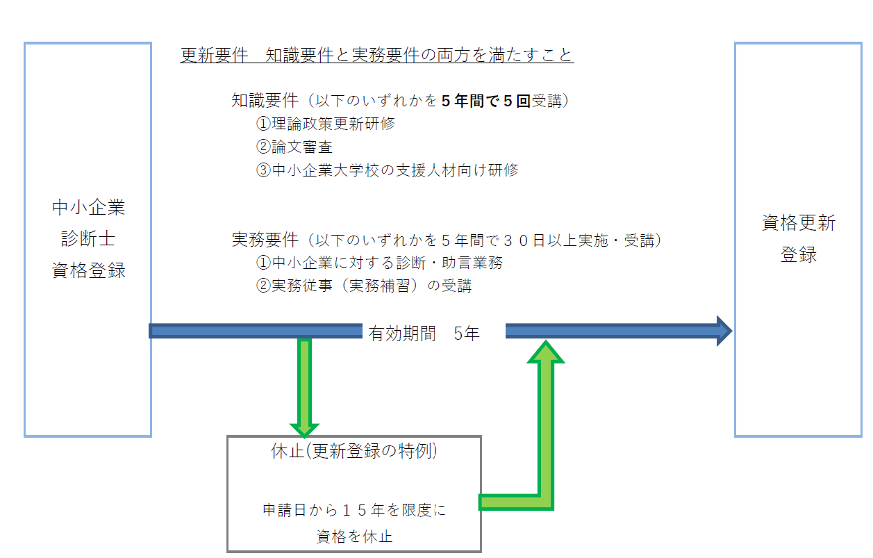 中小企業診断士　更新手続き