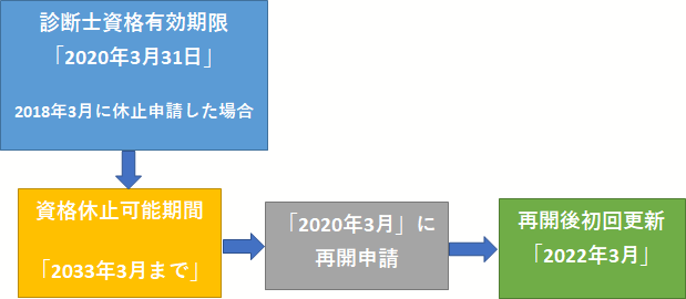 休止の説明