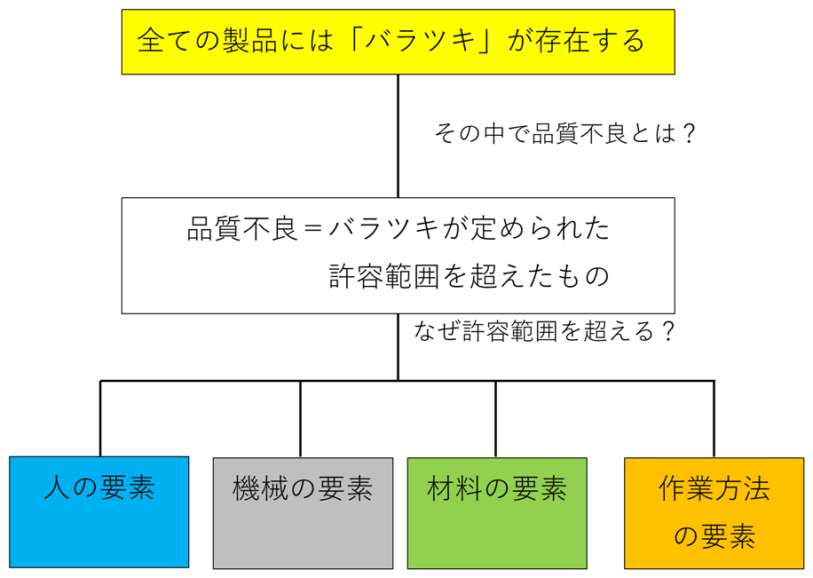 バラツキの原因図