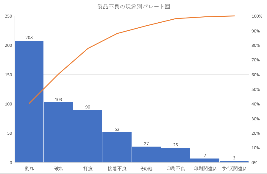 図：パレート図