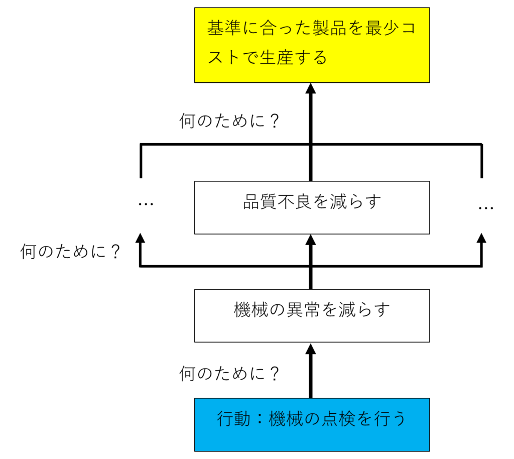 目的思考図1。機械点検を行うという行動の目的は機械の異常を減らす。機械の異常を減らすの目的は品質不良を減らす。品質不良を減らすの目的は基準に合った製品を最小コストで製造する