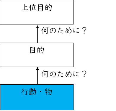 目的思考図2。職場での行動・物には目的があり、その目的にはさらに上の目的がある