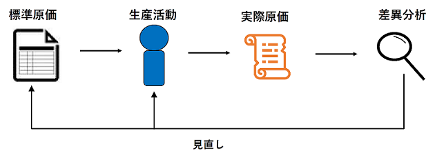 標準原価→生産→実際原価→差異分析