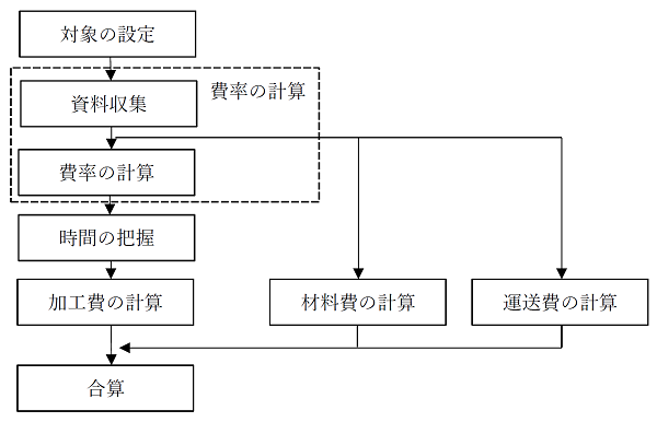 標準原価流れ