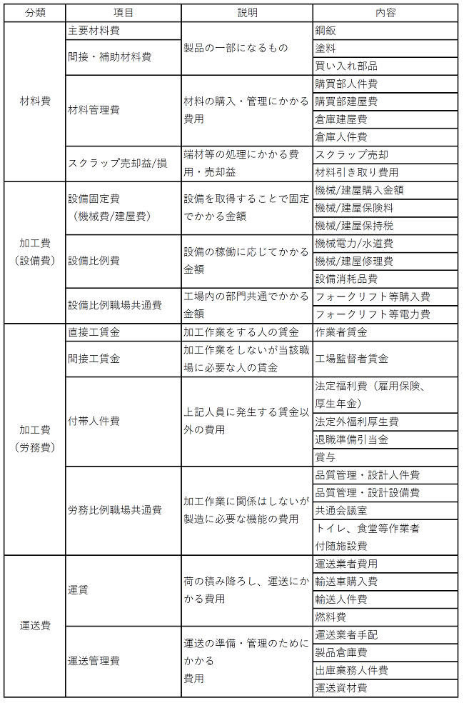 原価項目表