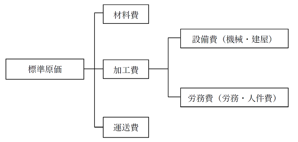 材料費、設備費、労務費、運送費