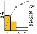 パレート図