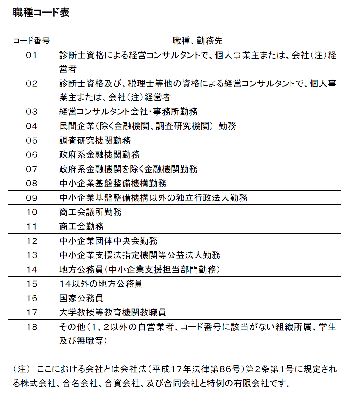 中小企業診断士登録申請書に記入する職種コード表