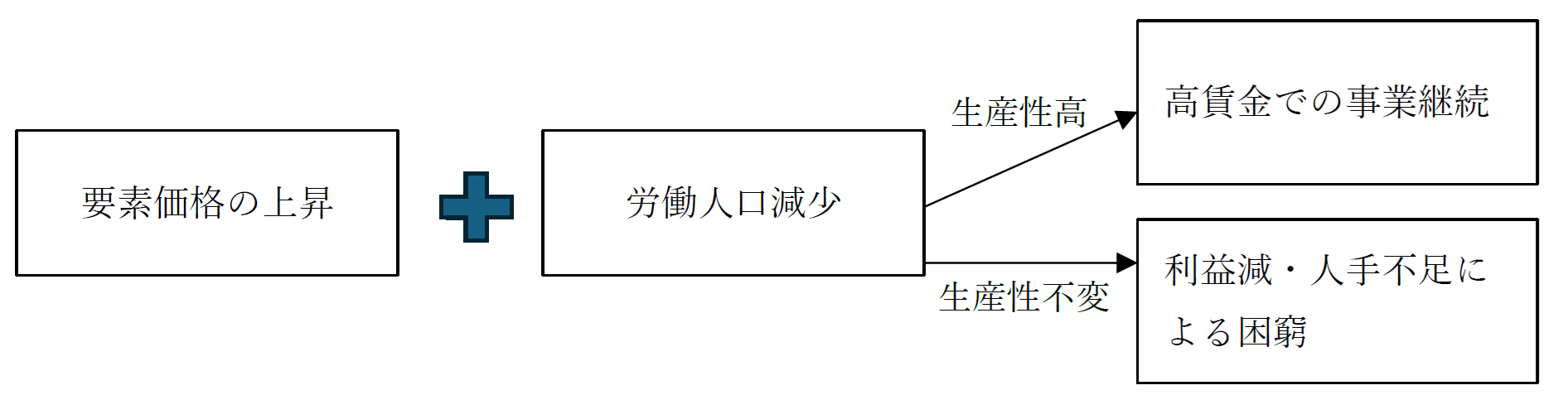 要素価格の上昇と労働人口減少、生産性の関係